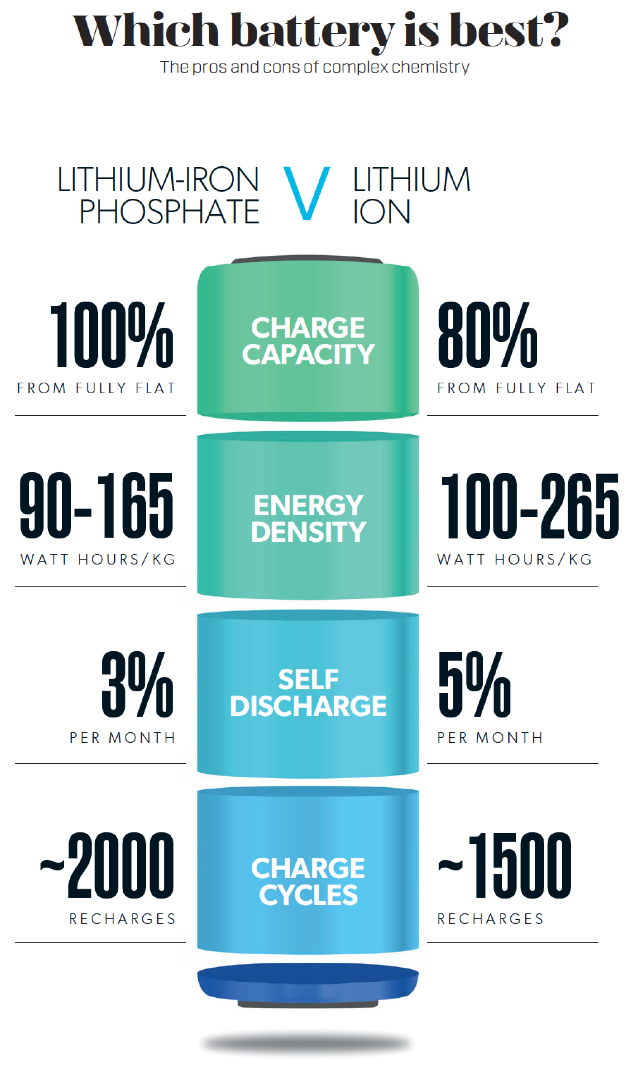 EV Battery Types Explained: Lithium-ion Vs LFP Pros & Cons