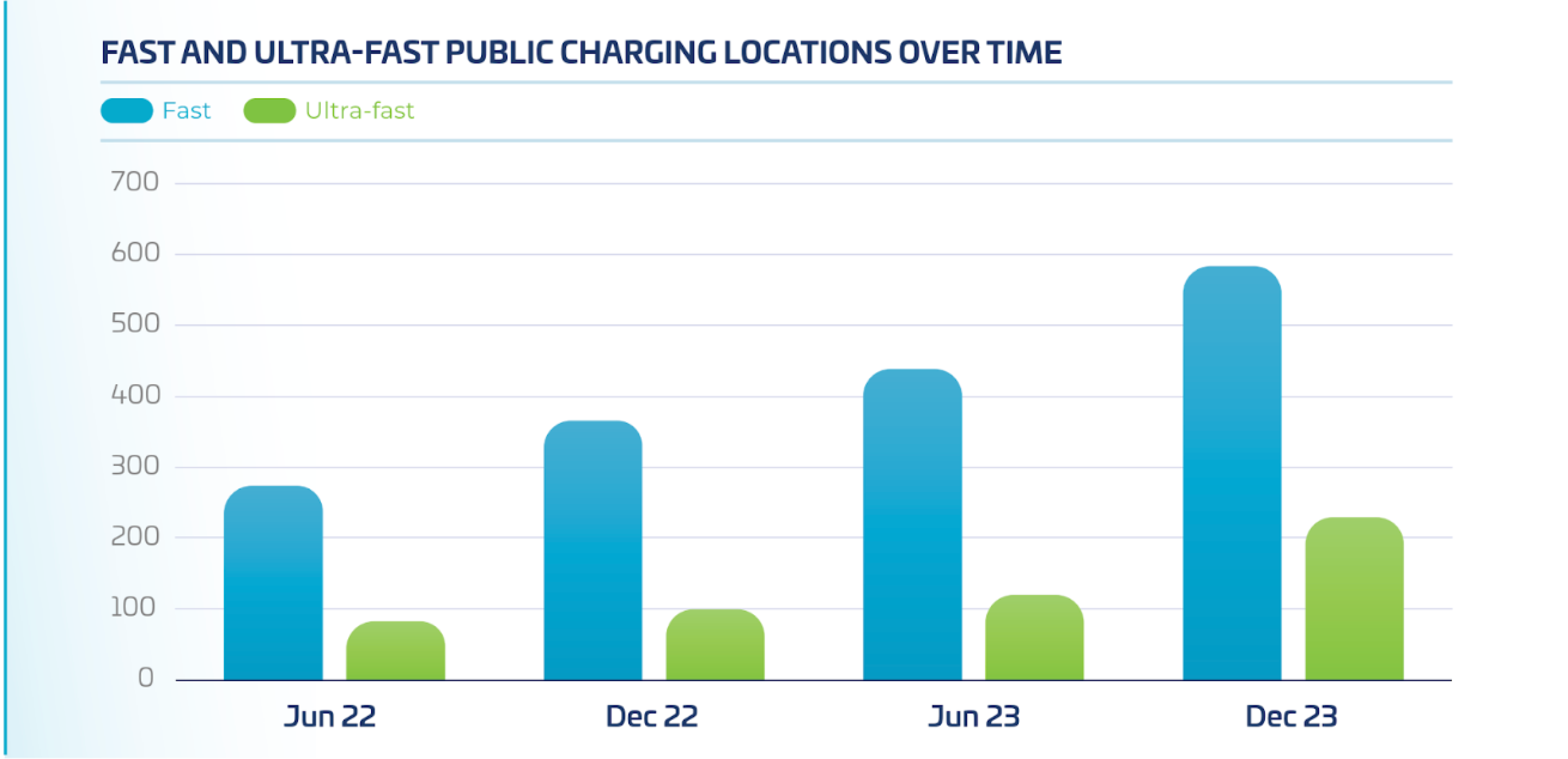 085c1d81/fast and ultra fast public charging locations over time png