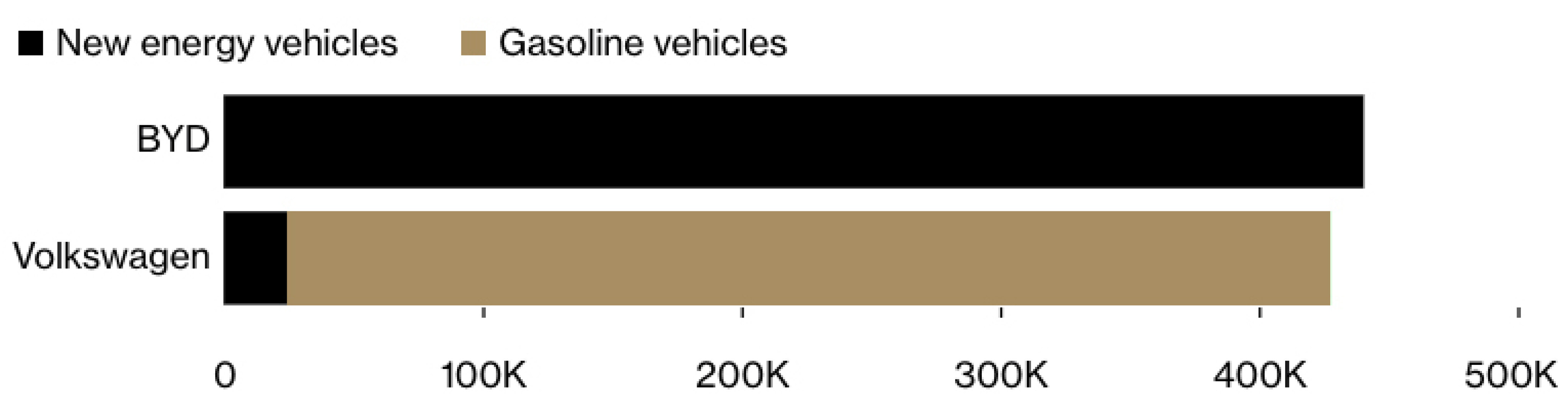 cc67195a/bloomberg byd sales v volkswagen sales china jpg