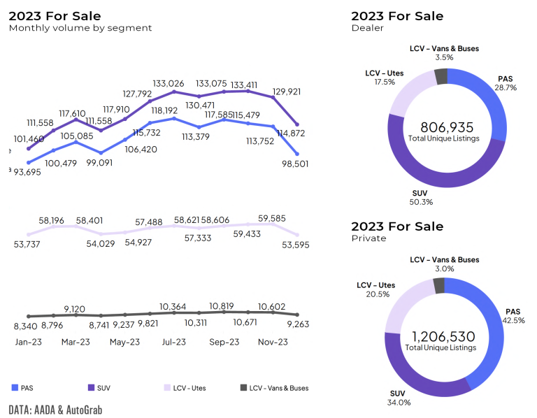 used car sales australia 2023